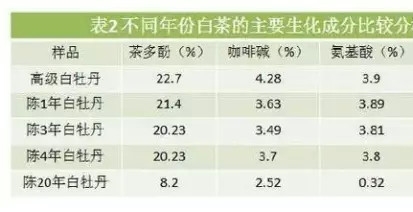 白茶三年為藥七年為寶的原理，為什么說一年茶三年藥七年寶？