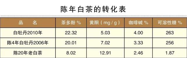 白茶三年為藥七年為寶的原理，為什么說一年茶三年藥七年寶？
